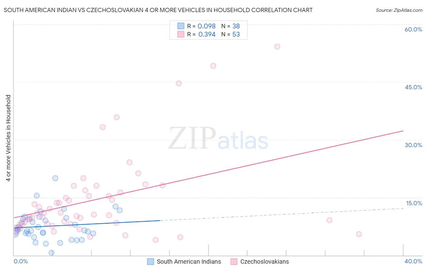 South American Indian vs Czechoslovakian 4 or more Vehicles in Household