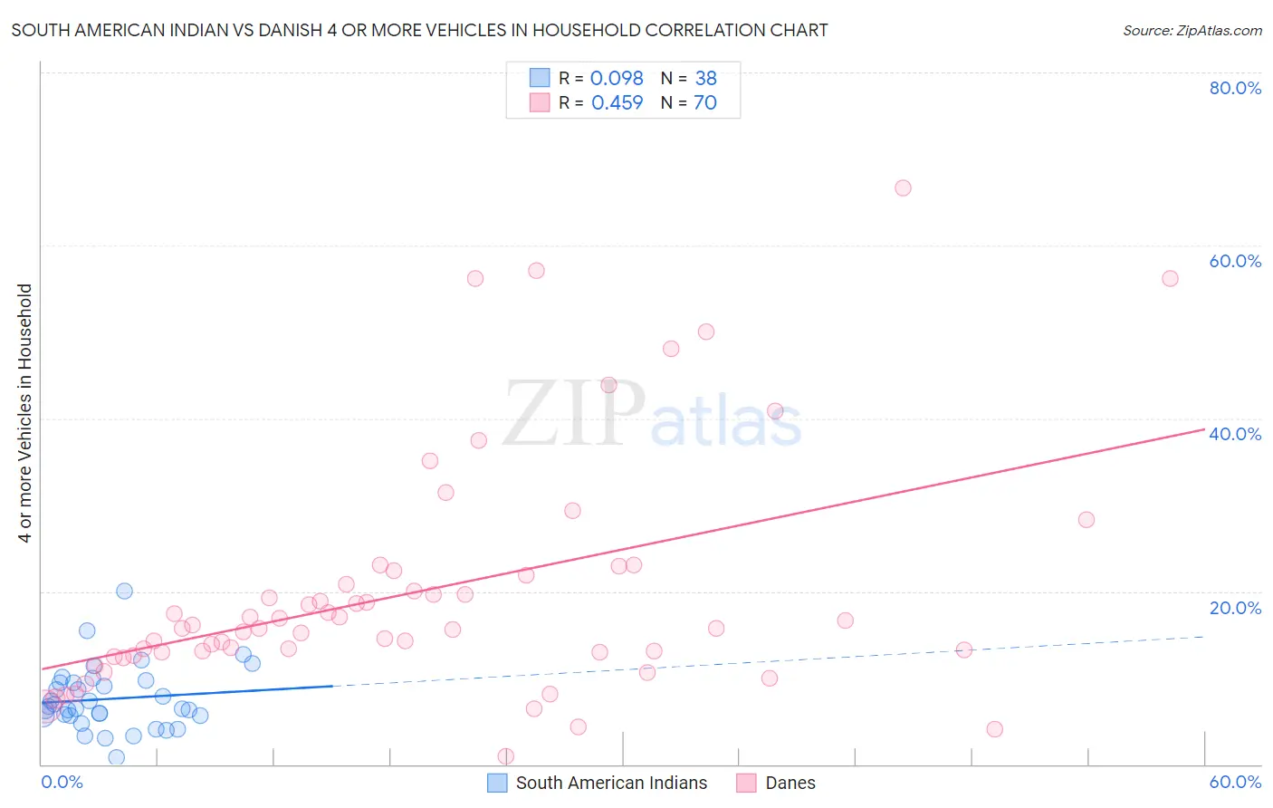 South American Indian vs Danish 4 or more Vehicles in Household