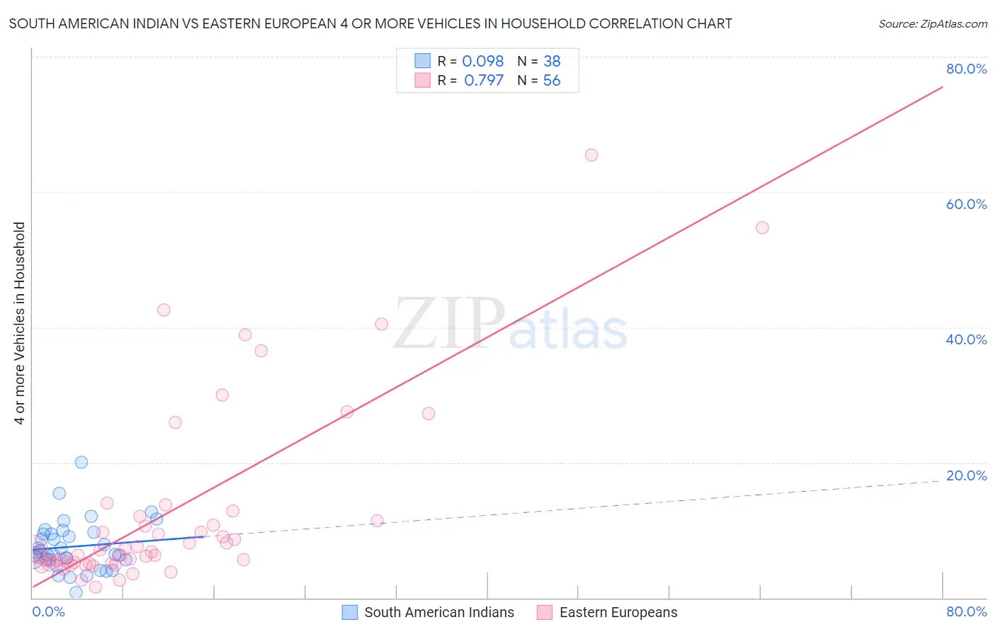 South American Indian vs Eastern European 4 or more Vehicles in Household