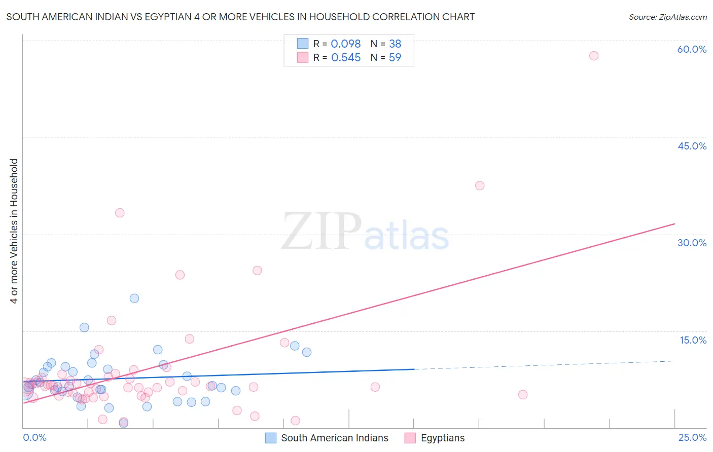 South American Indian vs Egyptian 4 or more Vehicles in Household