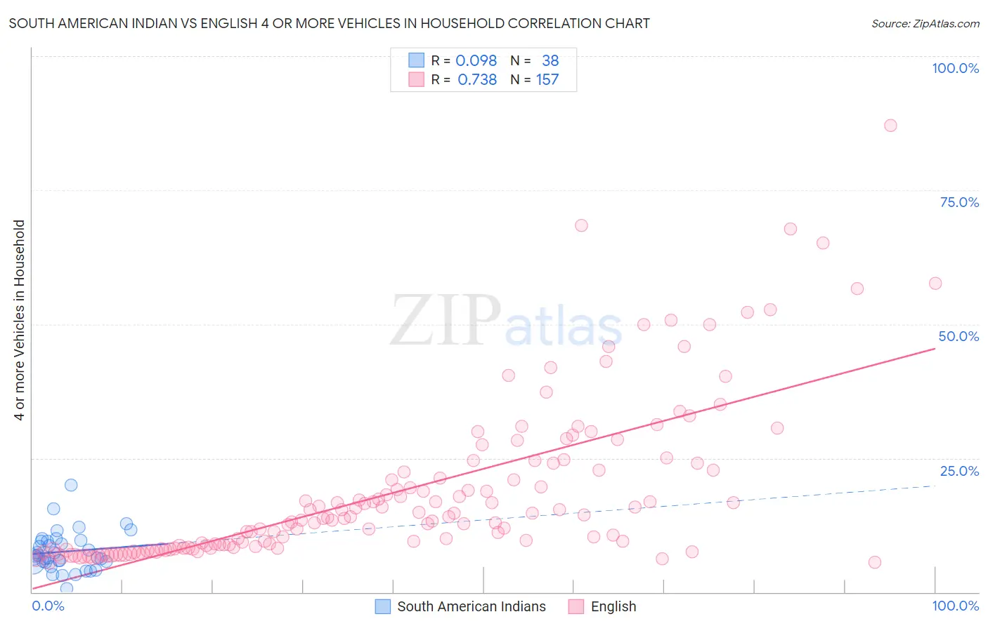 South American Indian vs English 4 or more Vehicles in Household