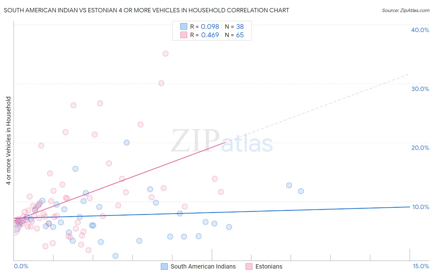 South American Indian vs Estonian 4 or more Vehicles in Household