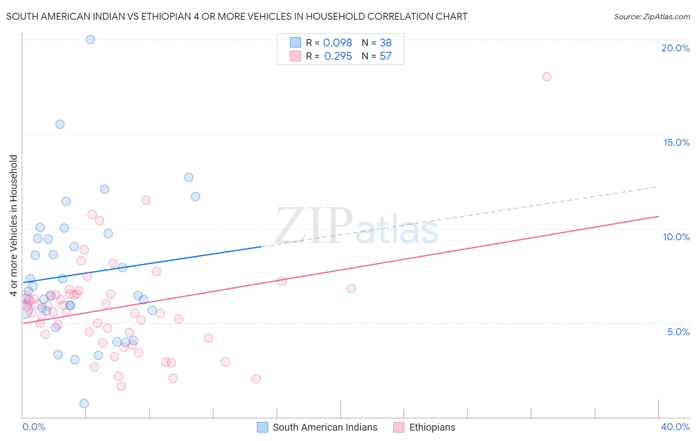 South American Indian vs Ethiopian 4 or more Vehicles in Household