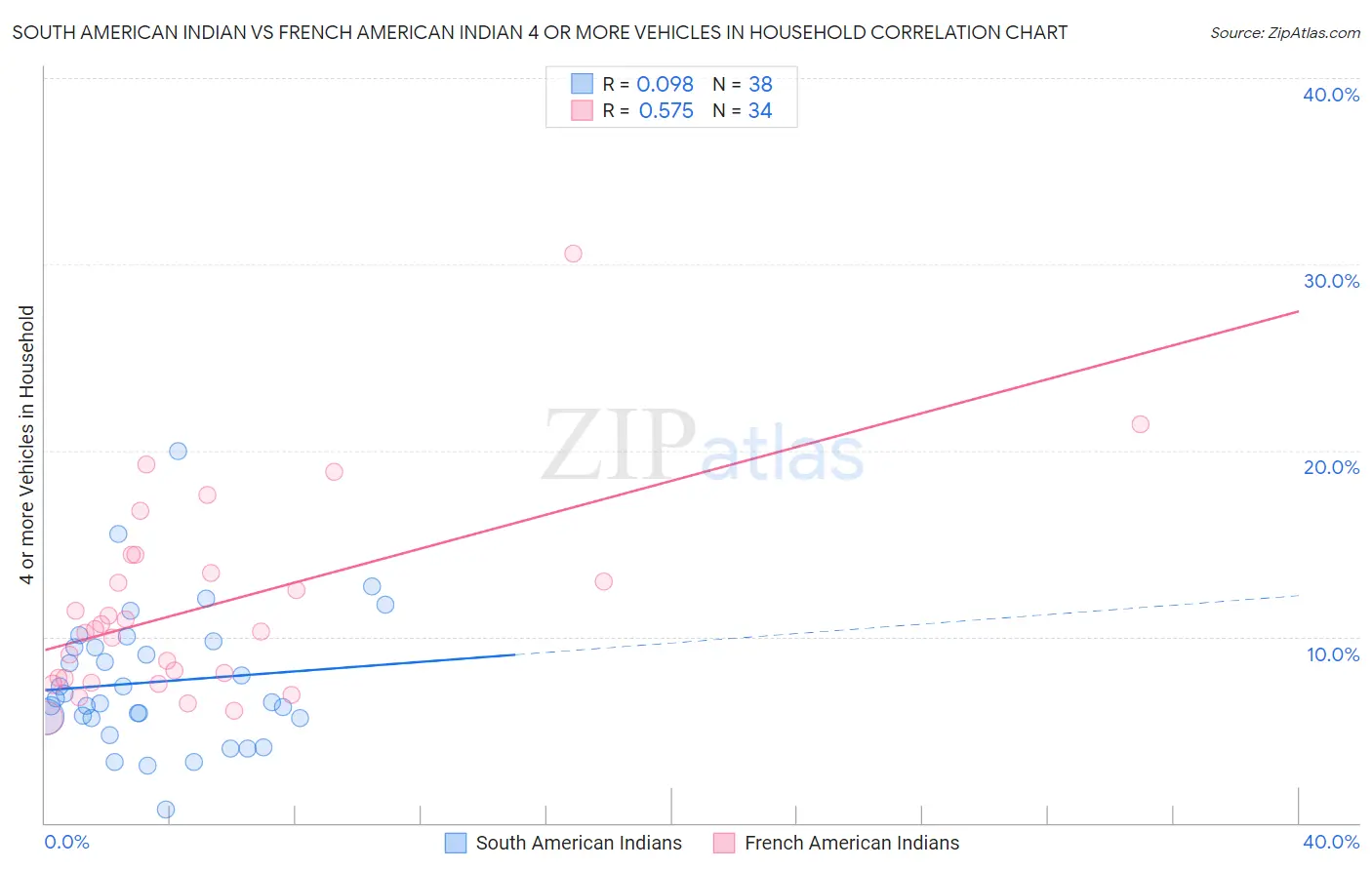 South American Indian vs French American Indian 4 or more Vehicles in Household