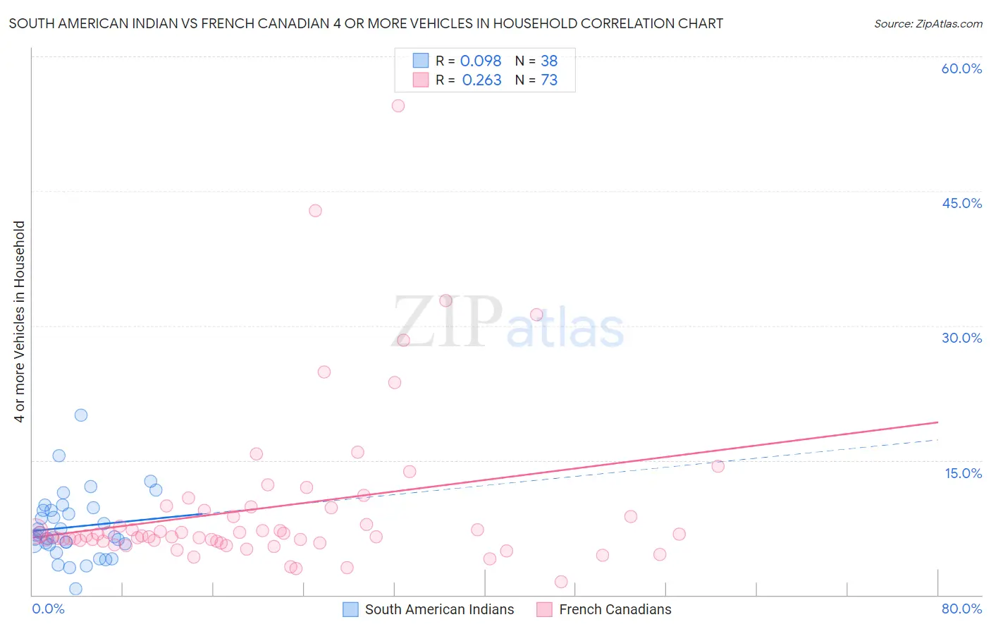 South American Indian vs French Canadian 4 or more Vehicles in Household