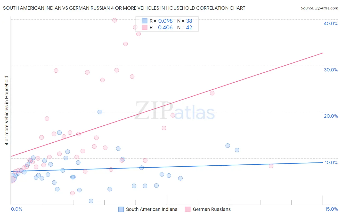 South American Indian vs German Russian 4 or more Vehicles in Household