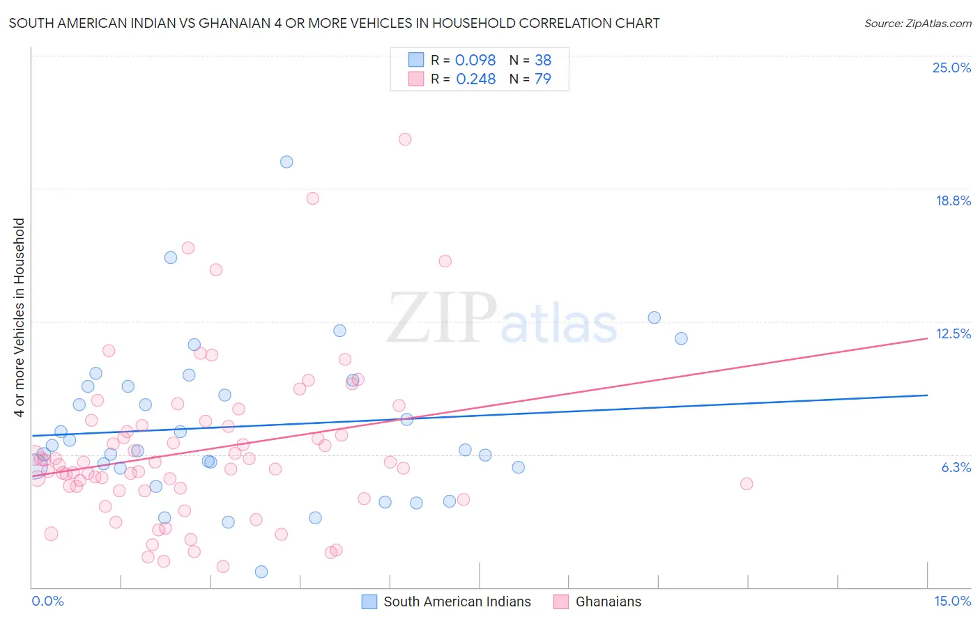 South American Indian vs Ghanaian 4 or more Vehicles in Household