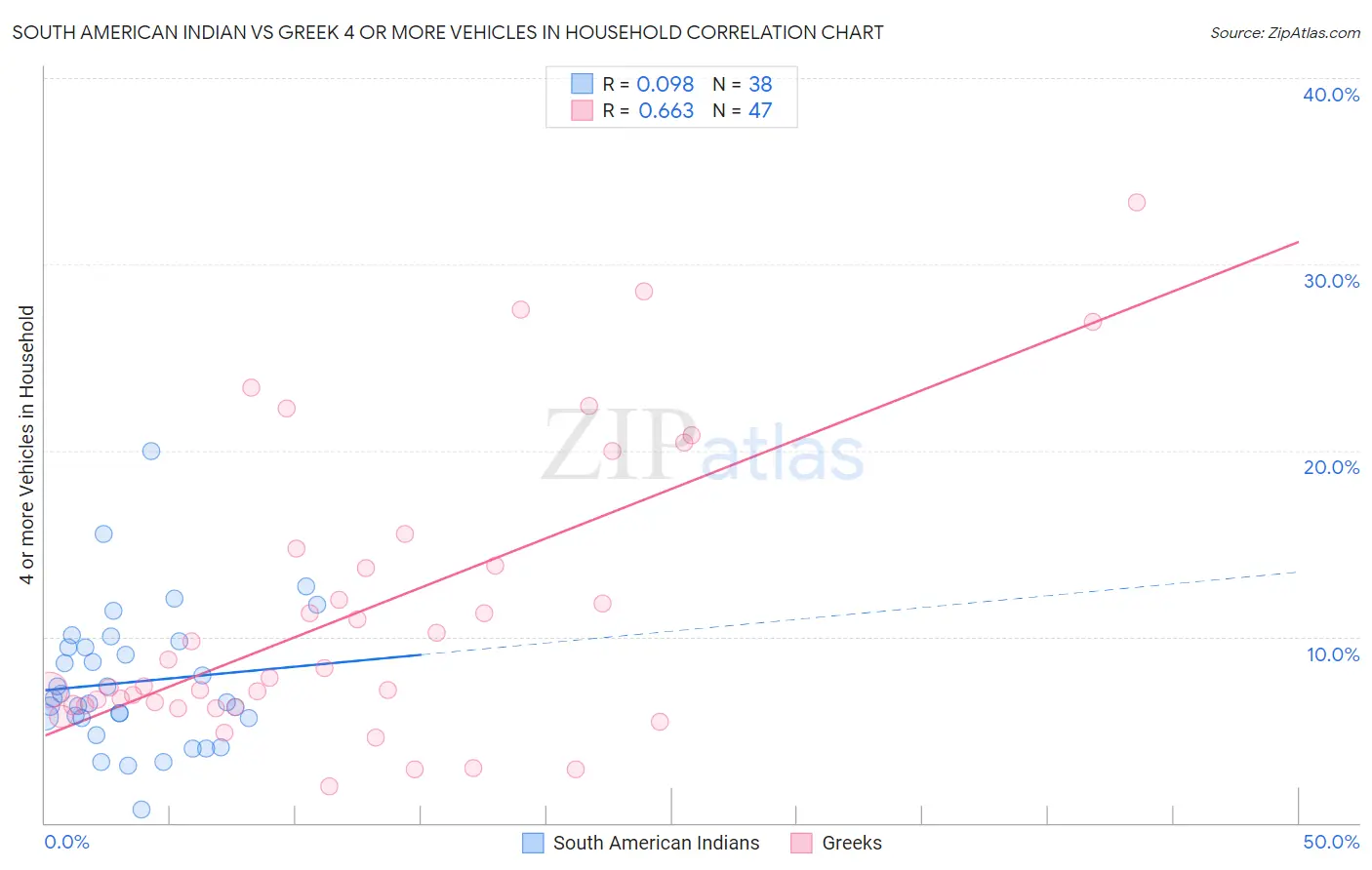 South American Indian vs Greek 4 or more Vehicles in Household