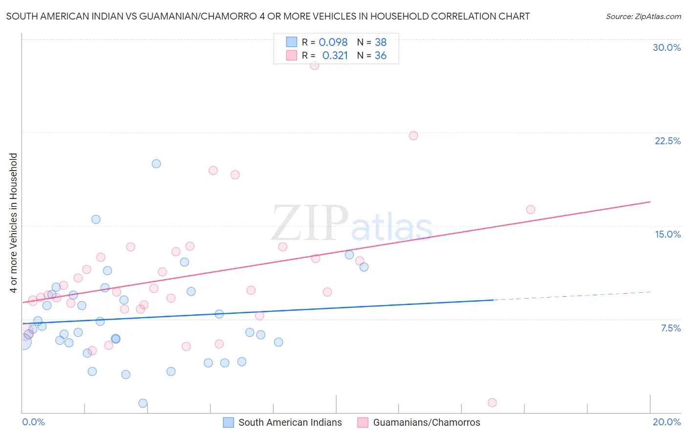 South American Indian vs Guamanian/Chamorro 4 or more Vehicles in Household