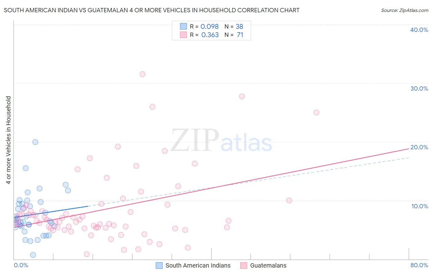 South American Indian vs Guatemalan 4 or more Vehicles in Household