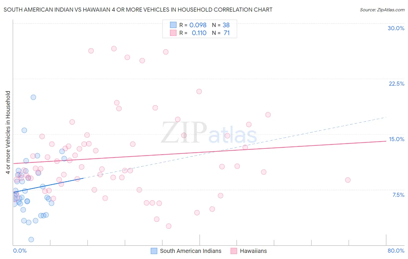 South American Indian vs Hawaiian 4 or more Vehicles in Household