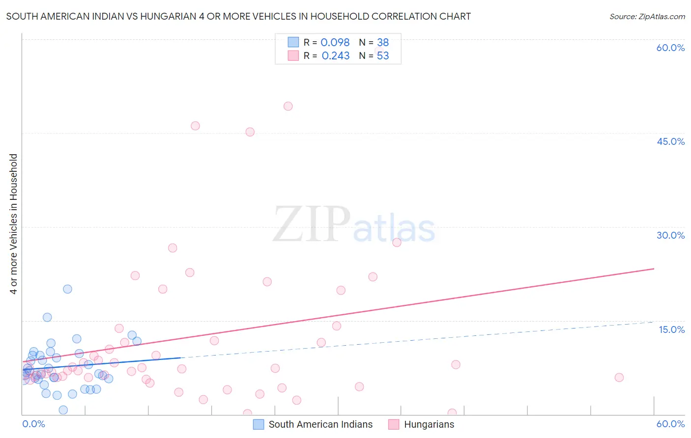 South American Indian vs Hungarian 4 or more Vehicles in Household