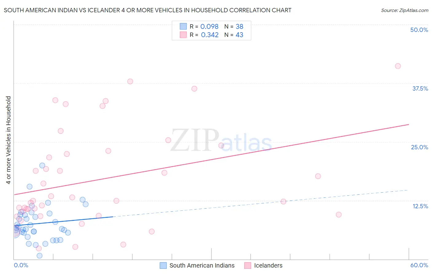 South American Indian vs Icelander 4 or more Vehicles in Household