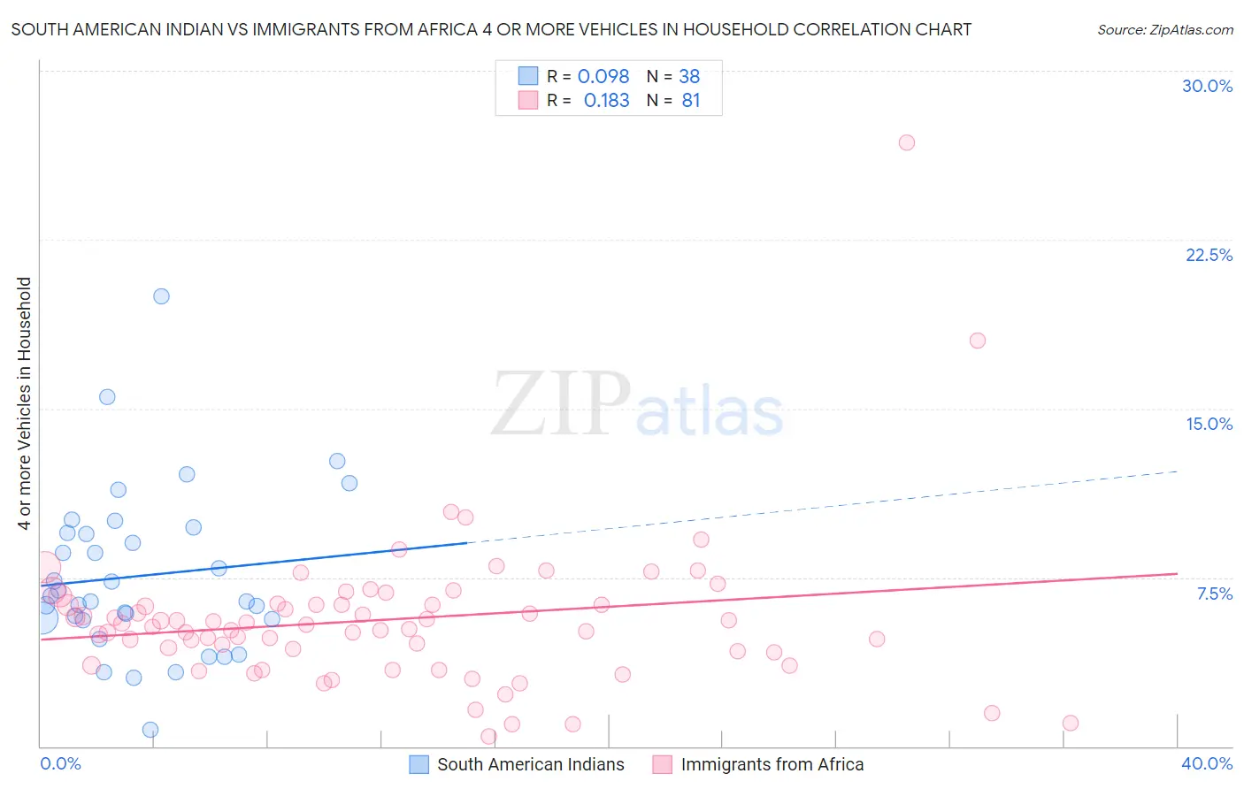 South American Indian vs Immigrants from Africa 4 or more Vehicles in Household