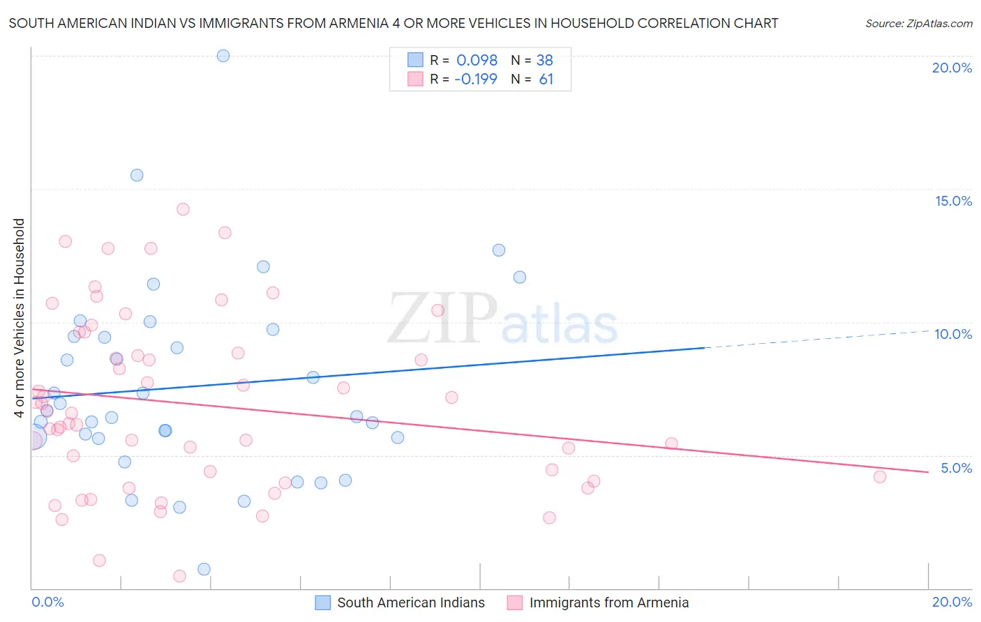 South American Indian vs Immigrants from Armenia 4 or more Vehicles in Household