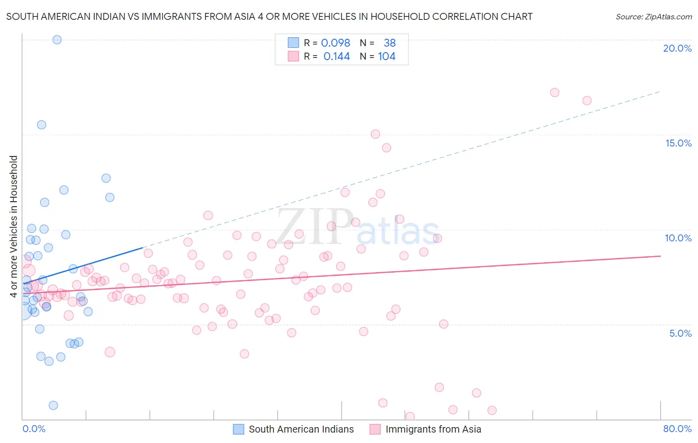 South American Indian vs Immigrants from Asia 4 or more Vehicles in Household