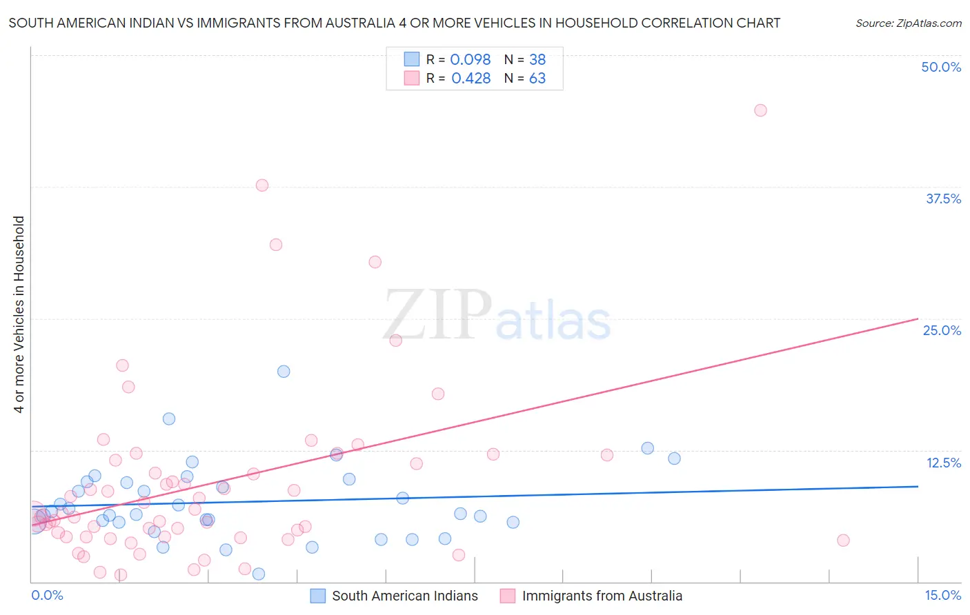 South American Indian vs Immigrants from Australia 4 or more Vehicles in Household