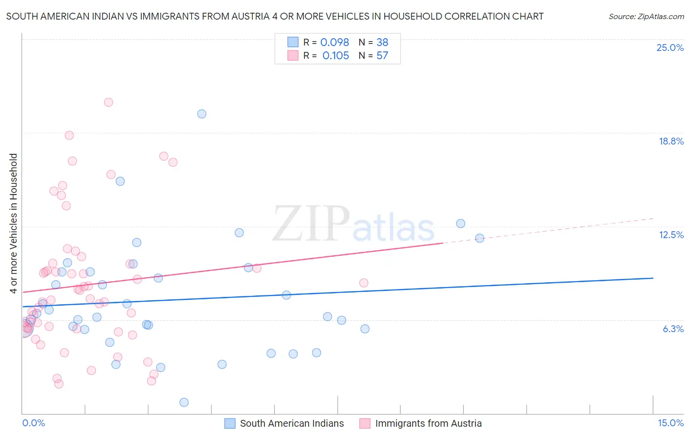 South American Indian vs Immigrants from Austria 4 or more Vehicles in Household