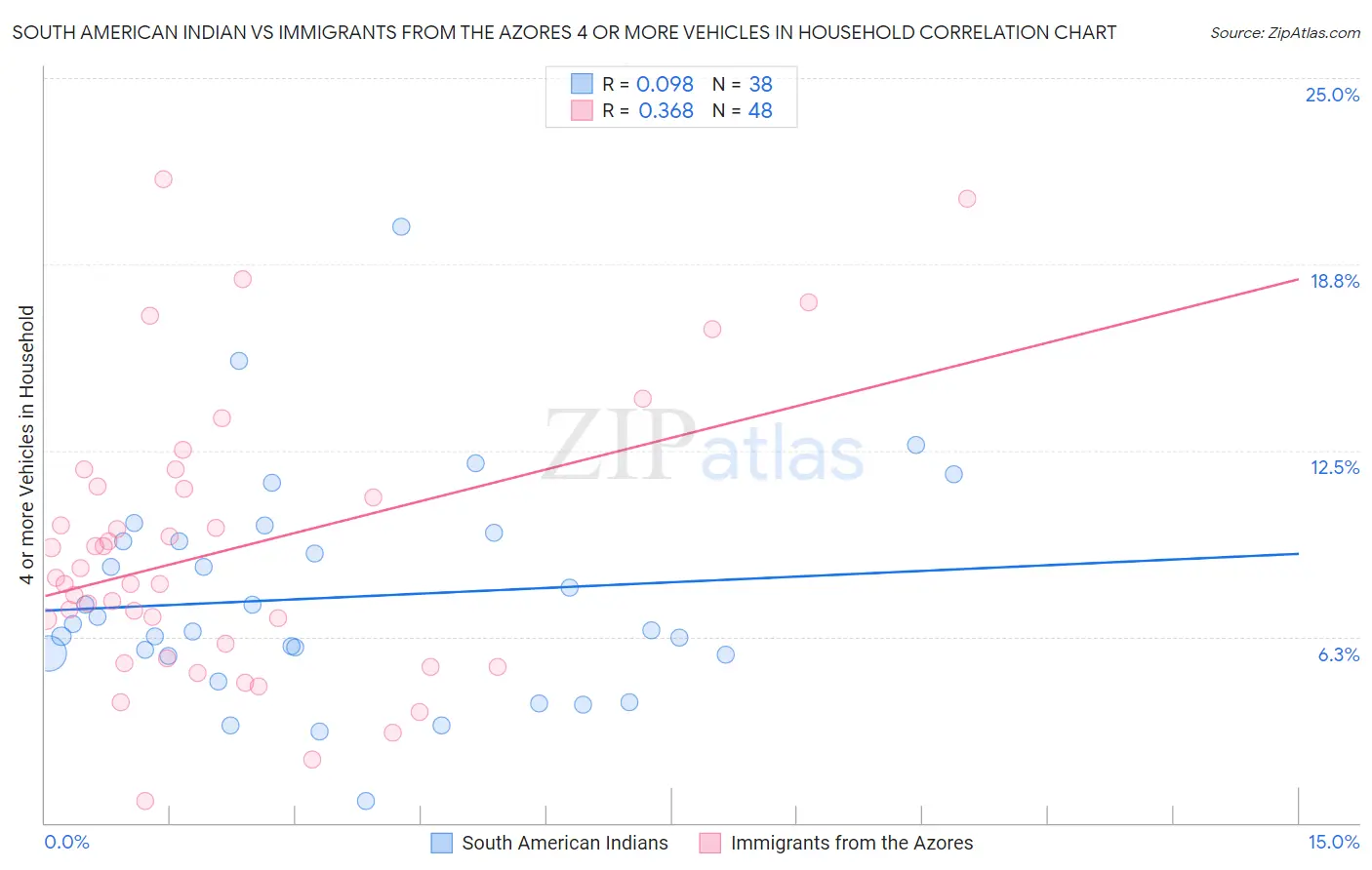 South American Indian vs Immigrants from the Azores 4 or more Vehicles in Household