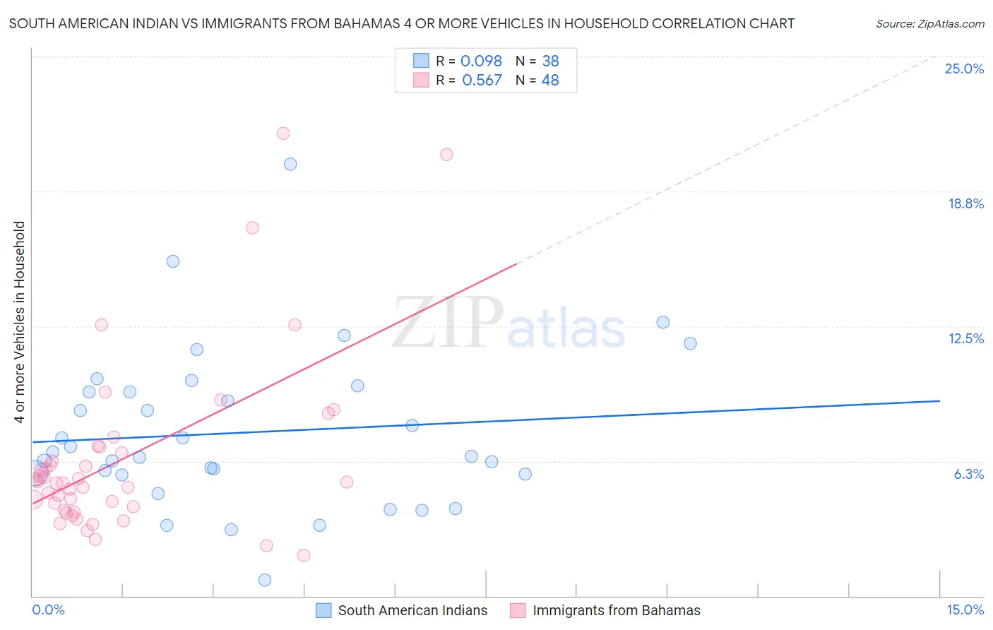 South American Indian vs Immigrants from Bahamas 4 or more Vehicles in Household