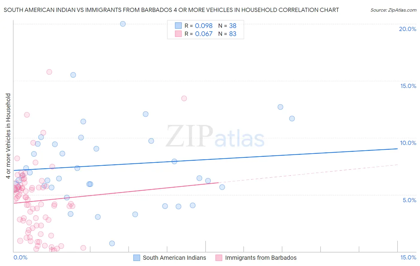 South American Indian vs Immigrants from Barbados 4 or more Vehicles in Household