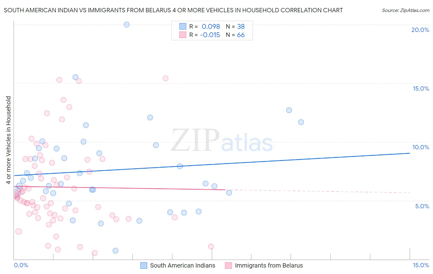 South American Indian vs Immigrants from Belarus 4 or more Vehicles in Household