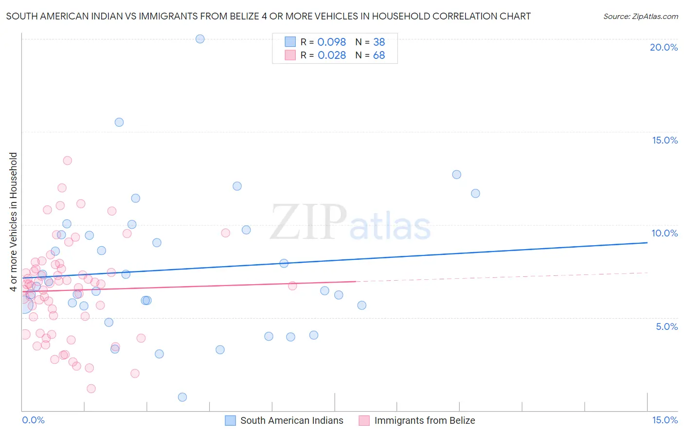 South American Indian vs Immigrants from Belize 4 or more Vehicles in Household