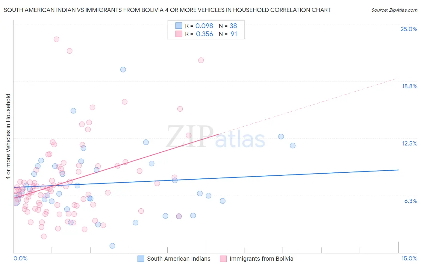 South American Indian vs Immigrants from Bolivia 4 or more Vehicles in Household