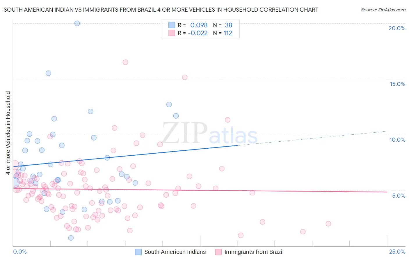 South American Indian vs Immigrants from Brazil 4 or more Vehicles in Household