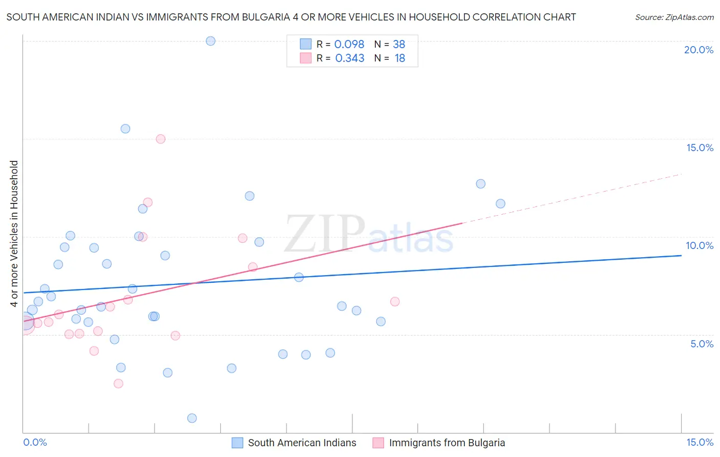 South American Indian vs Immigrants from Bulgaria 4 or more Vehicles in Household