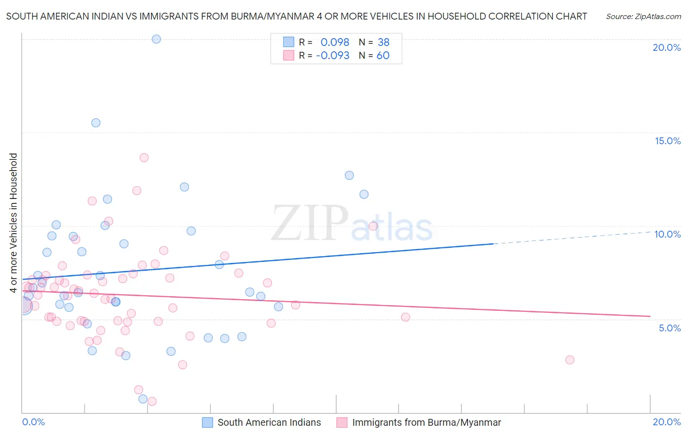 South American Indian vs Immigrants from Burma/Myanmar 4 or more Vehicles in Household