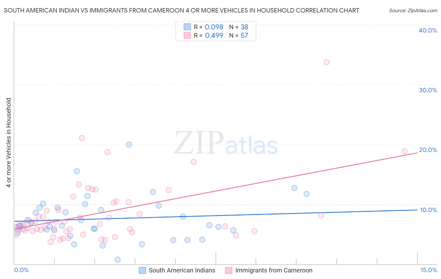 South American Indian vs Immigrants from Cameroon 4 or more Vehicles in Household