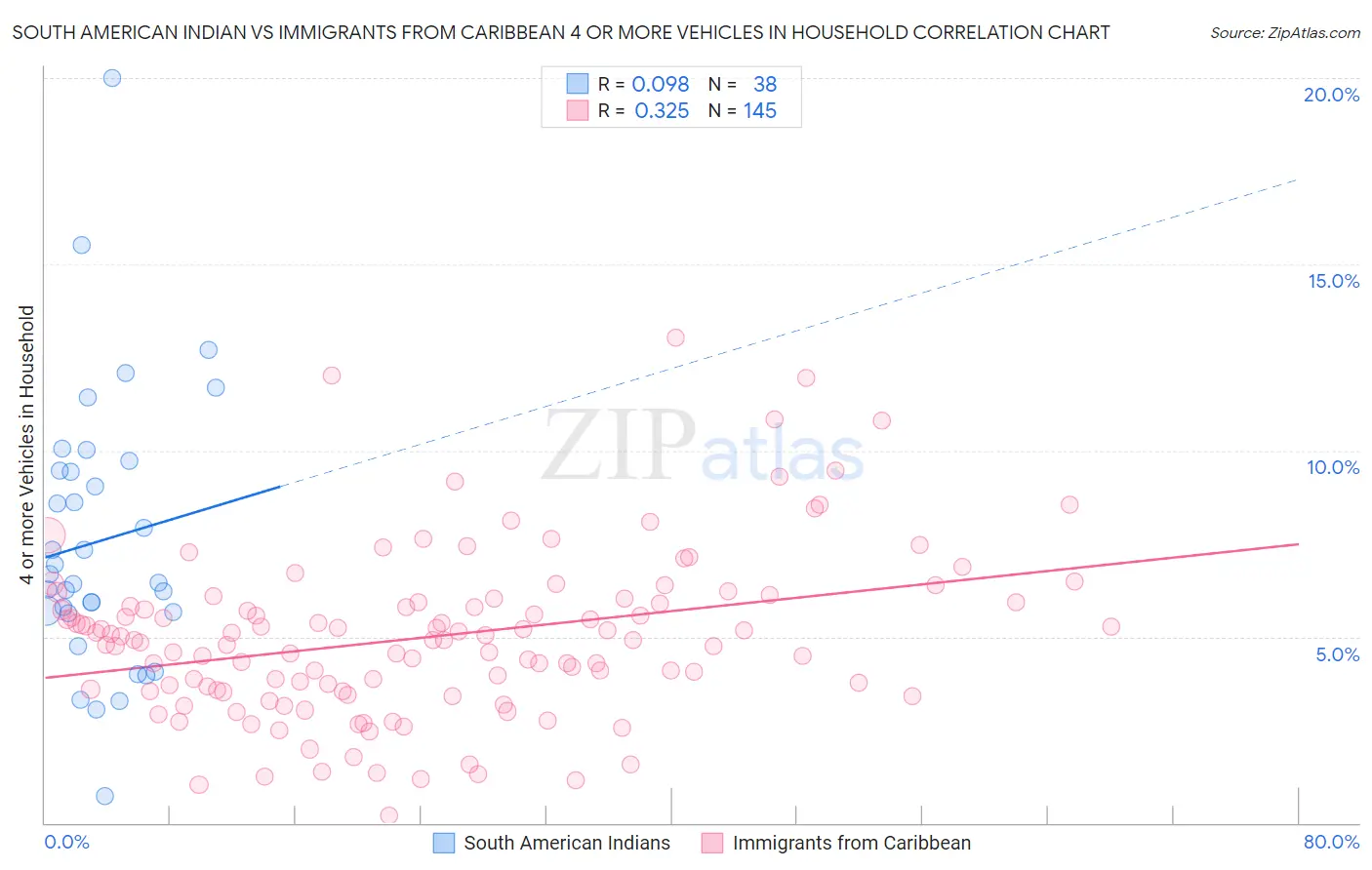 South American Indian vs Immigrants from Caribbean 4 or more Vehicles in Household