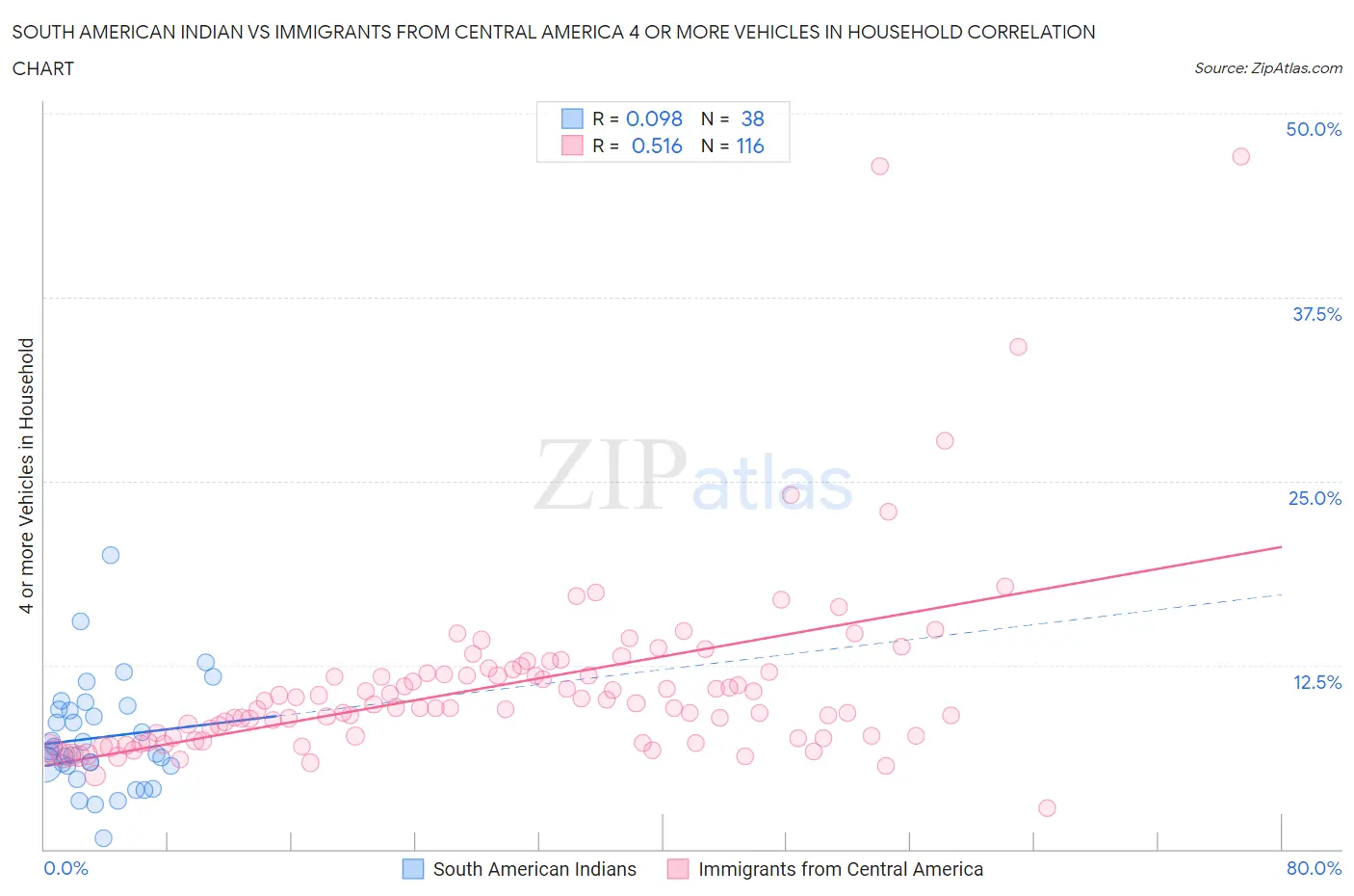 South American Indian vs Immigrants from Central America 4 or more Vehicles in Household