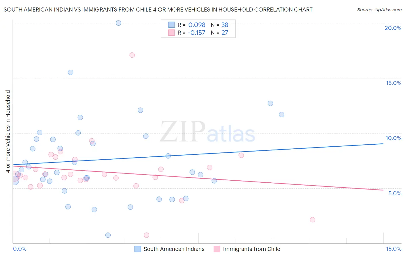 South American Indian vs Immigrants from Chile 4 or more Vehicles in Household