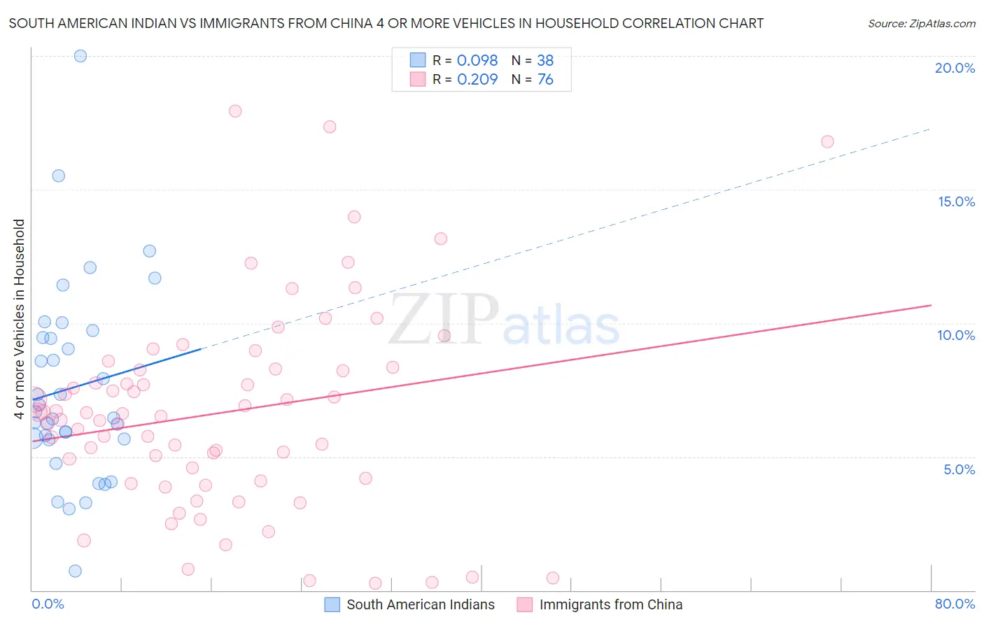 South American Indian vs Immigrants from China 4 or more Vehicles in Household