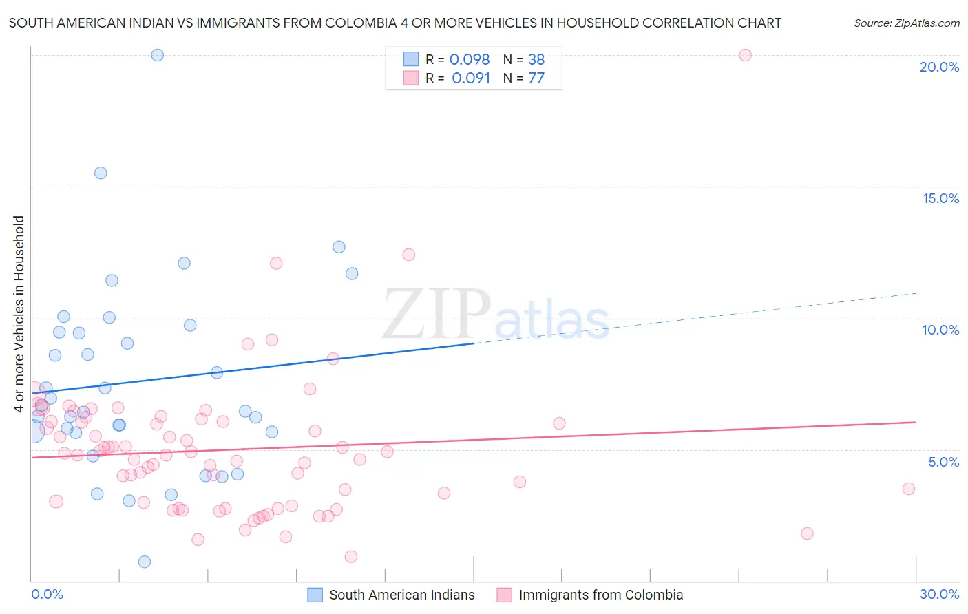 South American Indian vs Immigrants from Colombia 4 or more Vehicles in Household