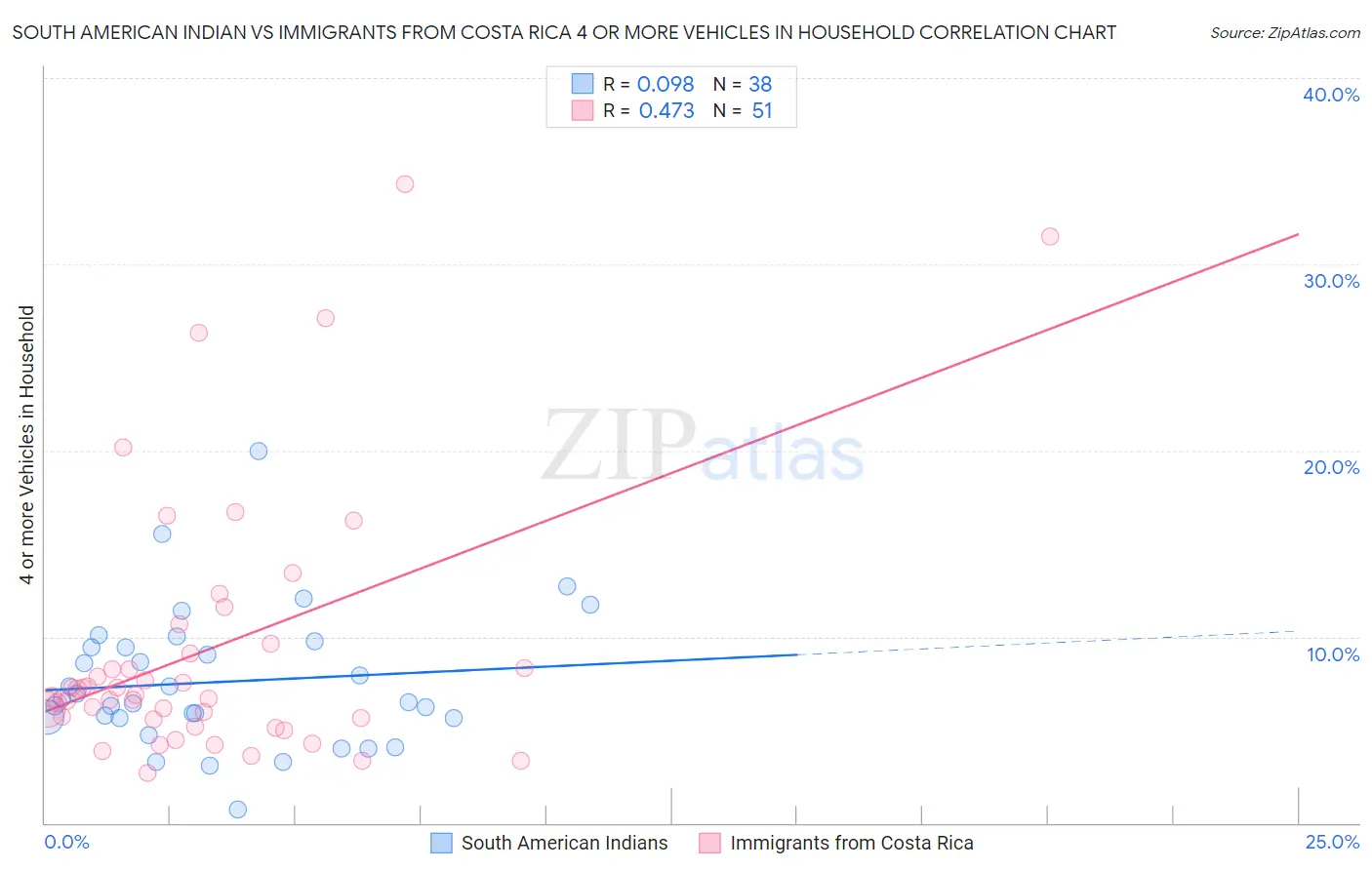 South American Indian vs Immigrants from Costa Rica 4 or more Vehicles in Household