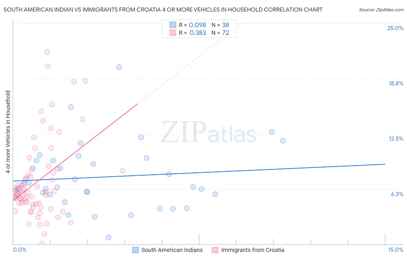 South American Indian vs Immigrants from Croatia 4 or more Vehicles in Household