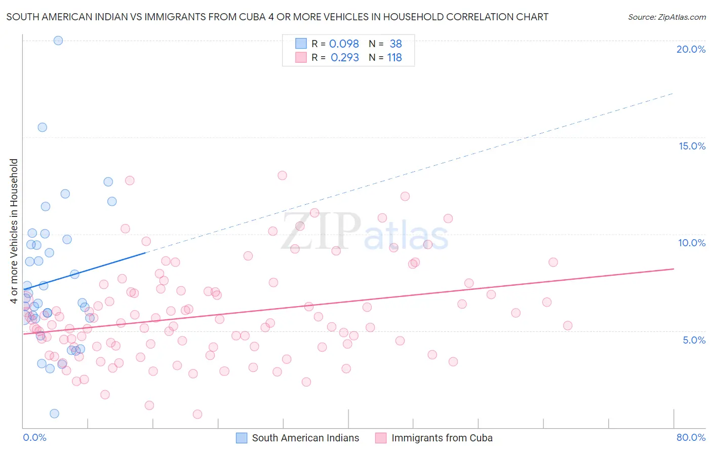 South American Indian vs Immigrants from Cuba 4 or more Vehicles in Household