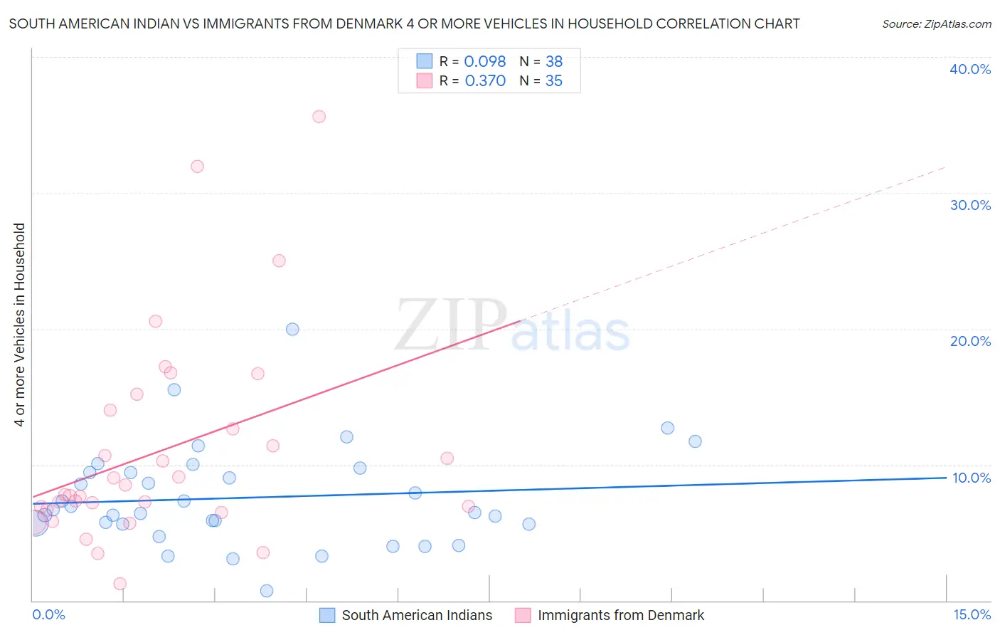 South American Indian vs Immigrants from Denmark 4 or more Vehicles in Household