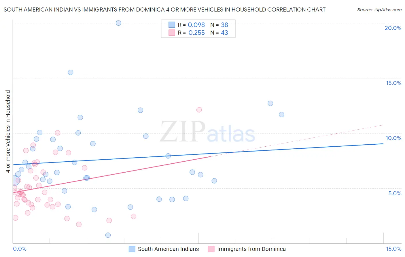 South American Indian vs Immigrants from Dominica 4 or more Vehicles in Household