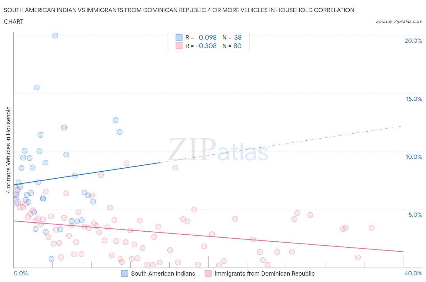 South American Indian vs Immigrants from Dominican Republic 4 or more Vehicles in Household