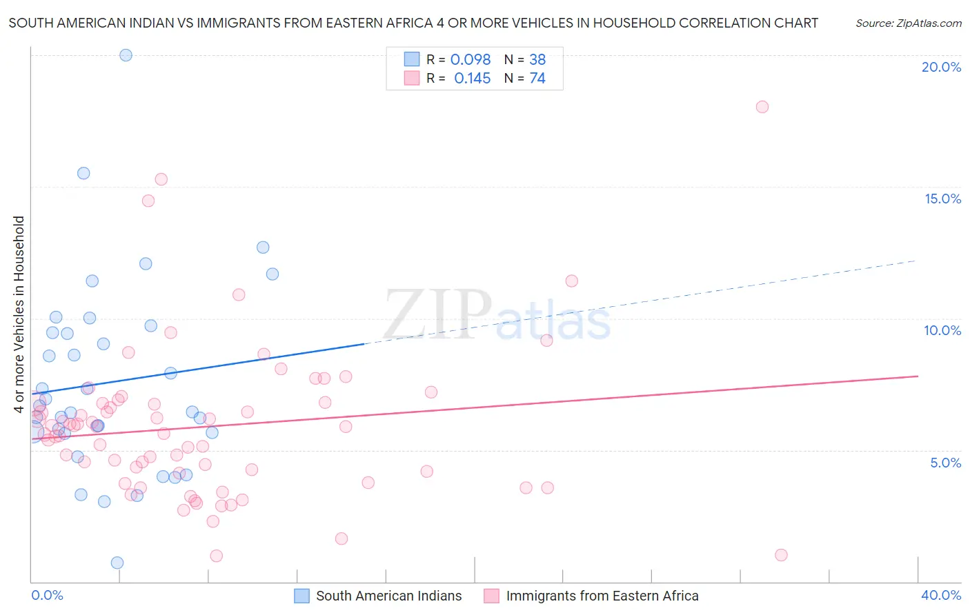 South American Indian vs Immigrants from Eastern Africa 4 or more Vehicles in Household