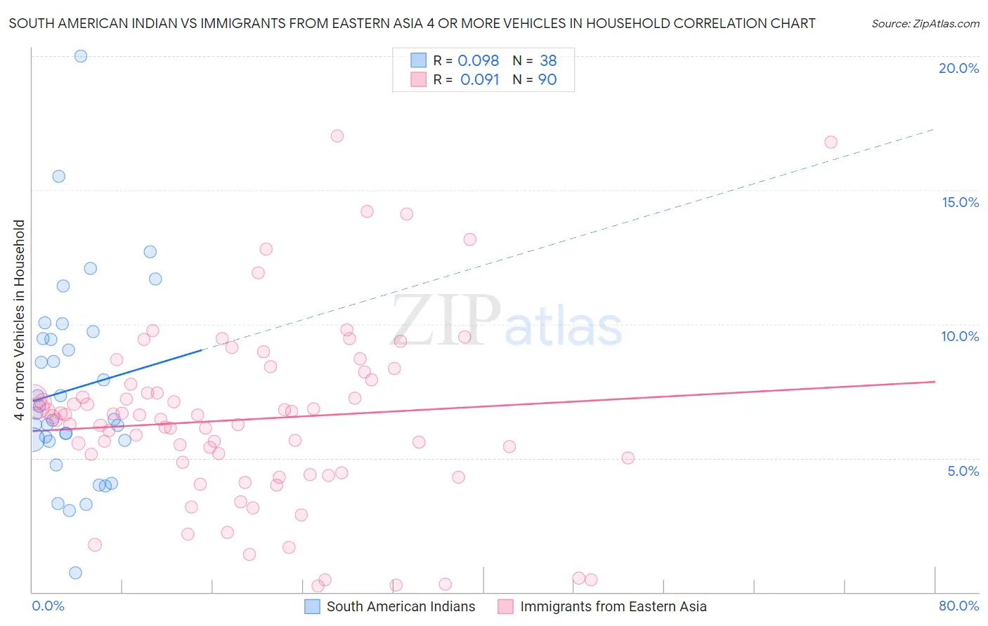South American Indian vs Immigrants from Eastern Asia 4 or more Vehicles in Household