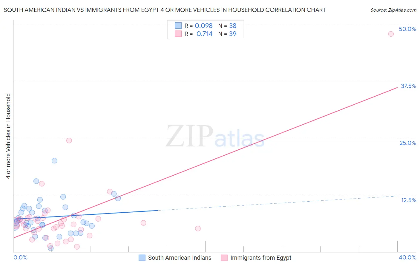 South American Indian vs Immigrants from Egypt 4 or more Vehicles in Household