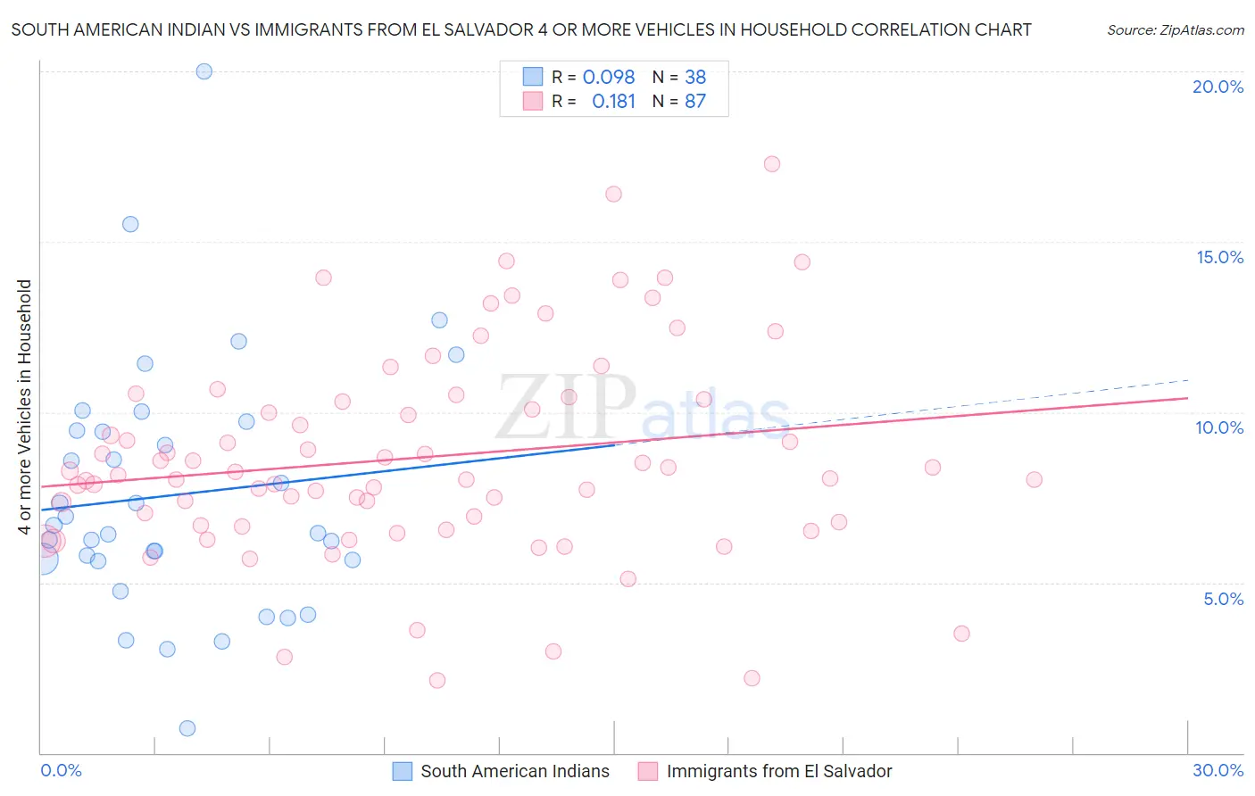 South American Indian vs Immigrants from El Salvador 4 or more Vehicles in Household