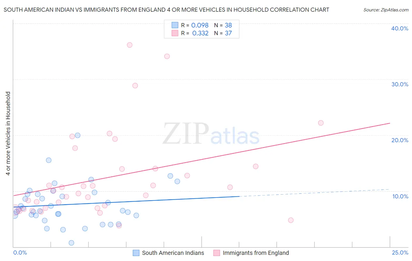 South American Indian vs Immigrants from England 4 or more Vehicles in Household