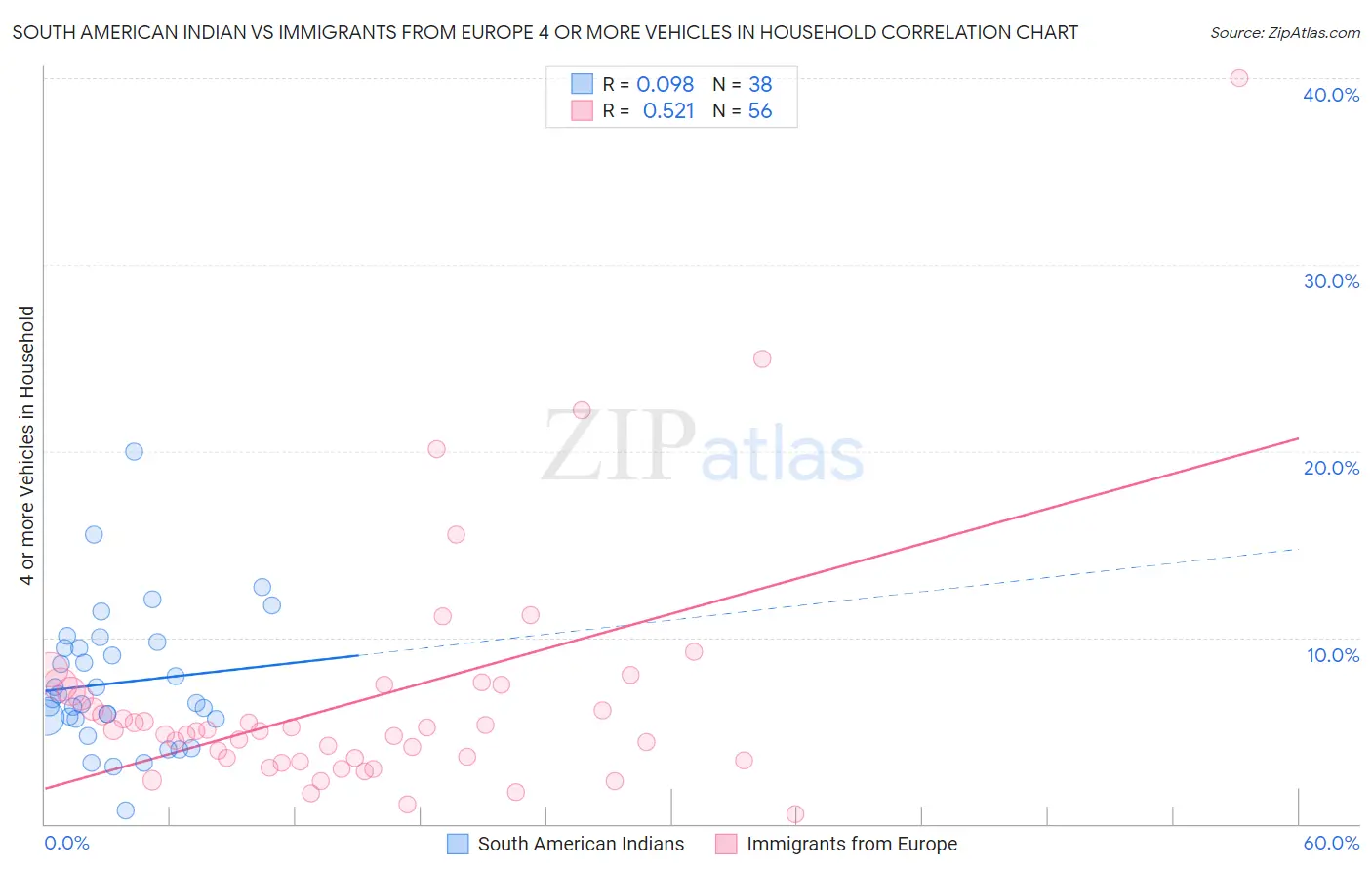 South American Indian vs Immigrants from Europe 4 or more Vehicles in Household