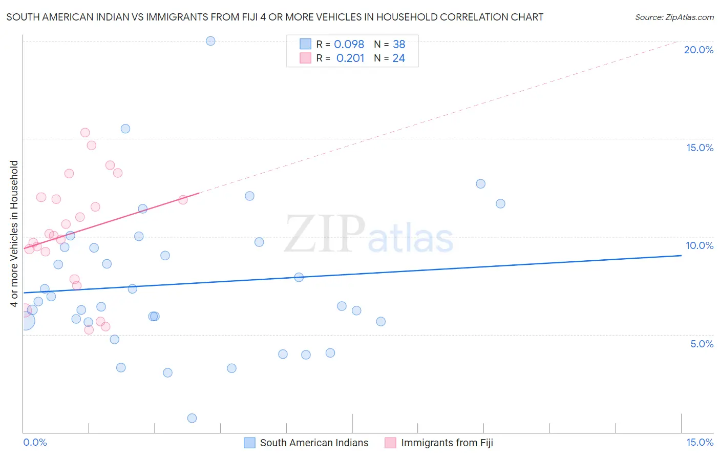 South American Indian vs Immigrants from Fiji 4 or more Vehicles in Household